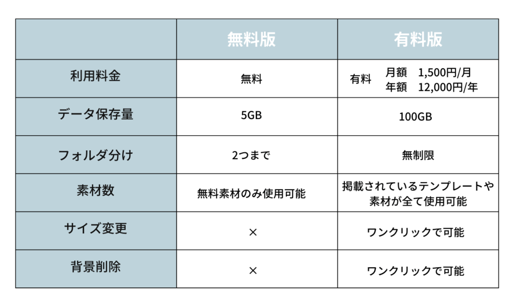 canvaの有料無料プランの違いを説明した表