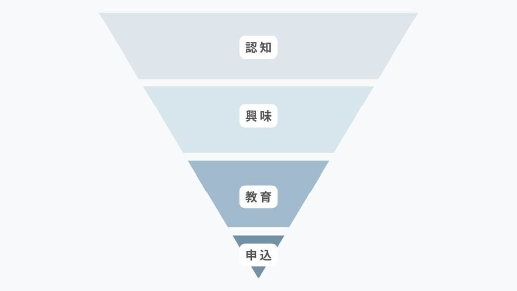 セールスファネルの図。認知・興味・教育を経て申込みへとつながる