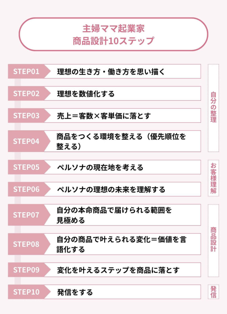 主婦ママ起業家の商品設計10ステップの全体像