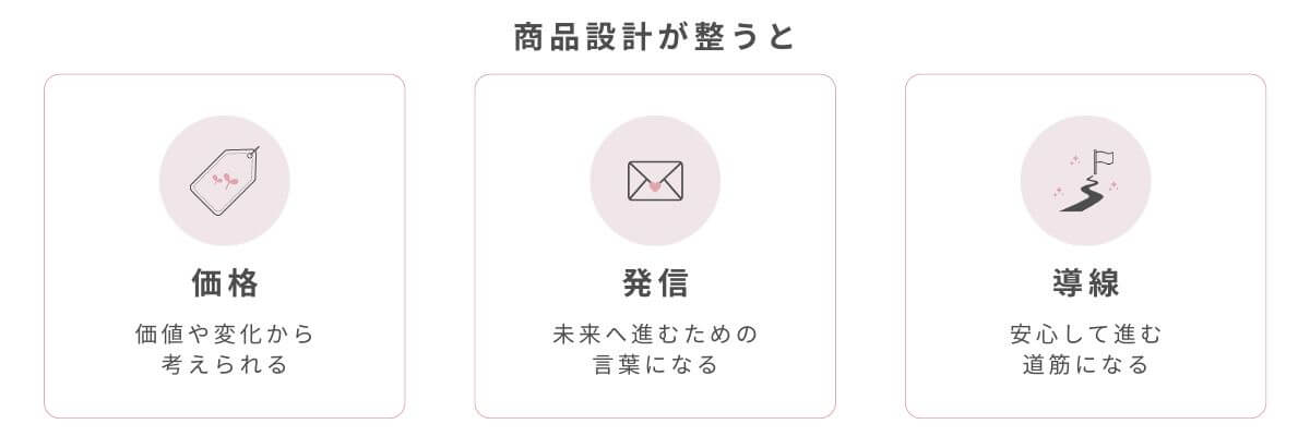商品設計が整うと、価格、発信、導線が整う。